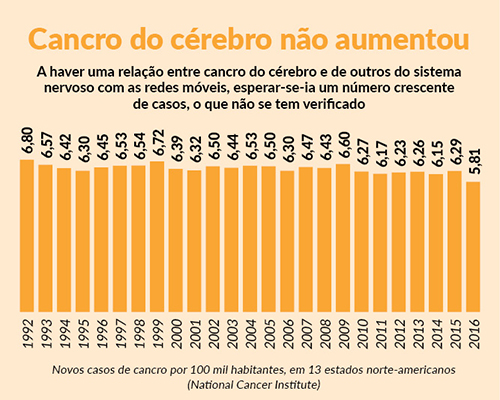 Gráfico cancro do cérebro não aumentou